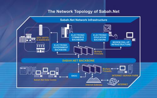 Sabah.Net Network Topology